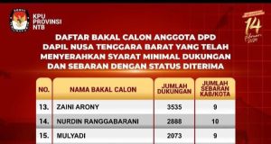 Ini 24 Balon DPD RI Dapil NTB yang Sudah Menyerahkan Dukungan