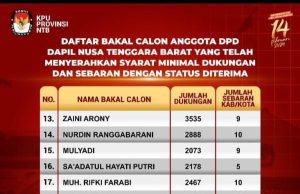 Ini 24 Balon DPD RI Dapil NTB yang Sudah Menyerahkan Dukungan
