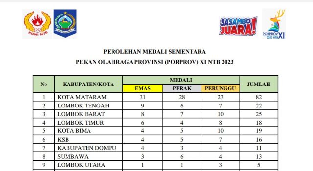 Kota Mataram Pimpin Perolehan Medali Sementara Porprov NTB