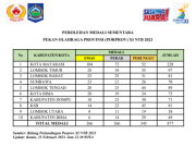 Mataram Masih Memimpin, Lombok Timur Naik Posisi