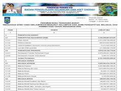 Ringkasan APBD yang Diklasifikasi Menurut Kelompok dan Jenis Pendapatan, Belanja, dan Pembiayaan Tahun Anggaran 2024