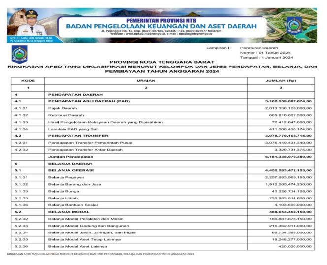 
					Ringkasan APBD yang Diklasifikasi Menurut Kelompok dan Jenis Pendapatan, Belanja, dan Pembiayaan Tahun Anggaran 2024