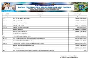 Ringkasan APBD yang Diklasifikasi Menurut Kelompok dan Jenis Pendapatan, Belanja, dan Pembiayaan Tahun Anggaran 2024
