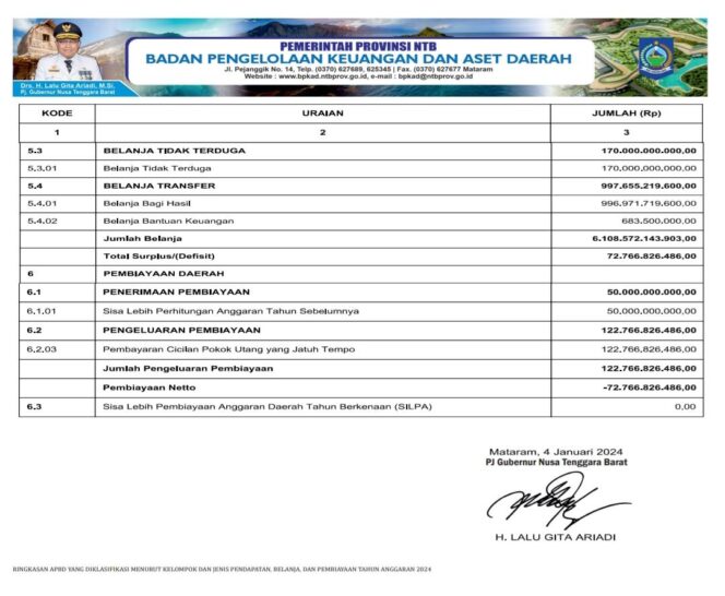 
					Ringkasan APBD yang Diklasifikasi Menurut Kelompok dan Jenis Pendapatan, Belanja, dan Pembiayaan Tahun Anggaran 2024