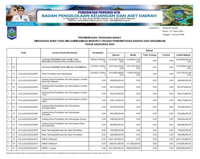 
					Ringkasan APBD yang Diklasifikasin Menurut Urusan Pemerintahan Daerah dan Organisasi Tahun Anggaran 2024