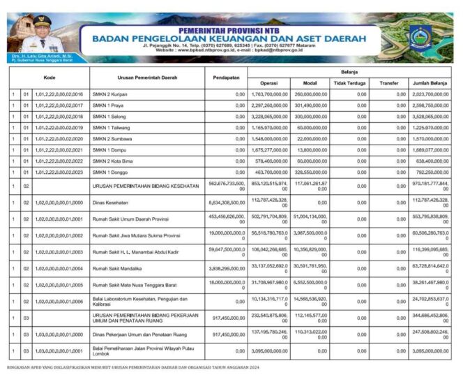 
					Ringkasan APBD yang Diklasifikasin Menurut Urusan Pemerintahan Daerah dan Organisasi Tahun Anggaran 2024