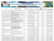 Ringkasan APBD yang Diklasifikasin Menurut Urusan Pemerintahan Daerah dan Organisasi Tahun Anggaran 2024