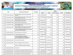 Ringkasan APBD yang Diklasifikasin Menurut Urusan Pemerintahan Daerah dan Organisasi Tahun Anggaran 2024