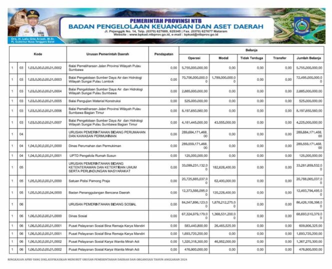 
					Ringkasan APBD yang Diklasifikasin Menurut Urusan Pemerintahan Daerah dan Organisasi Tahun Anggaran 2024