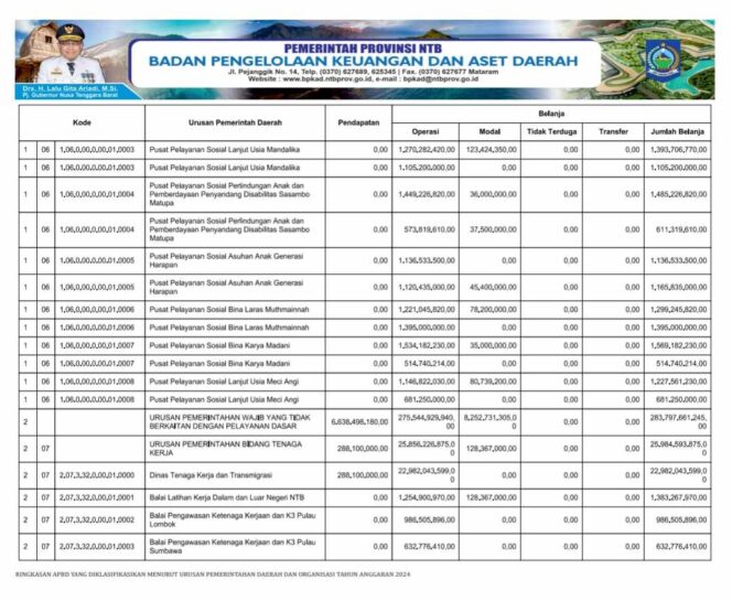 
					Ringkasan APBD yang Diklasifikasin Menurut Urusan Pemerintahan Daerah dan Organisasi Tahun Anggaran 2024