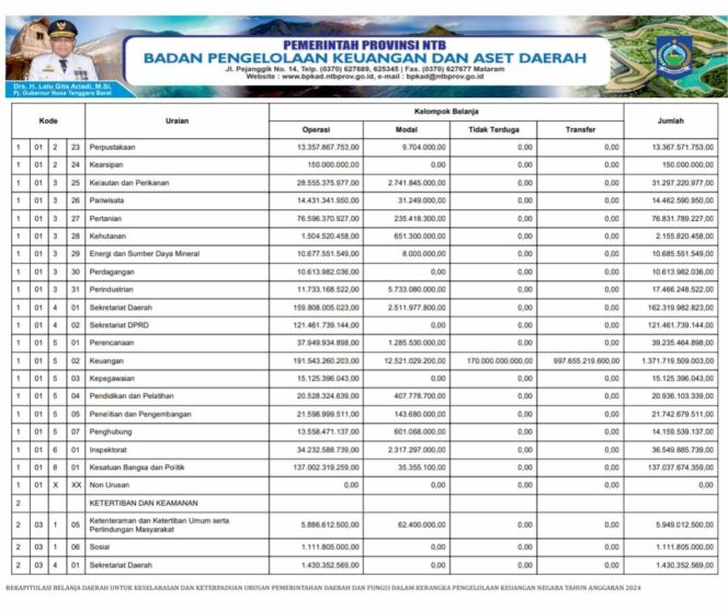 
					Rekapitulasi Belanja Daerah Untuk Keselarasan Dan Keterpaduan Urusan Pemerintahan Daerah Dan Fungsi Dalam Kerangka Pengelolaan Keuangan Negara Tahun Anggaran 2024