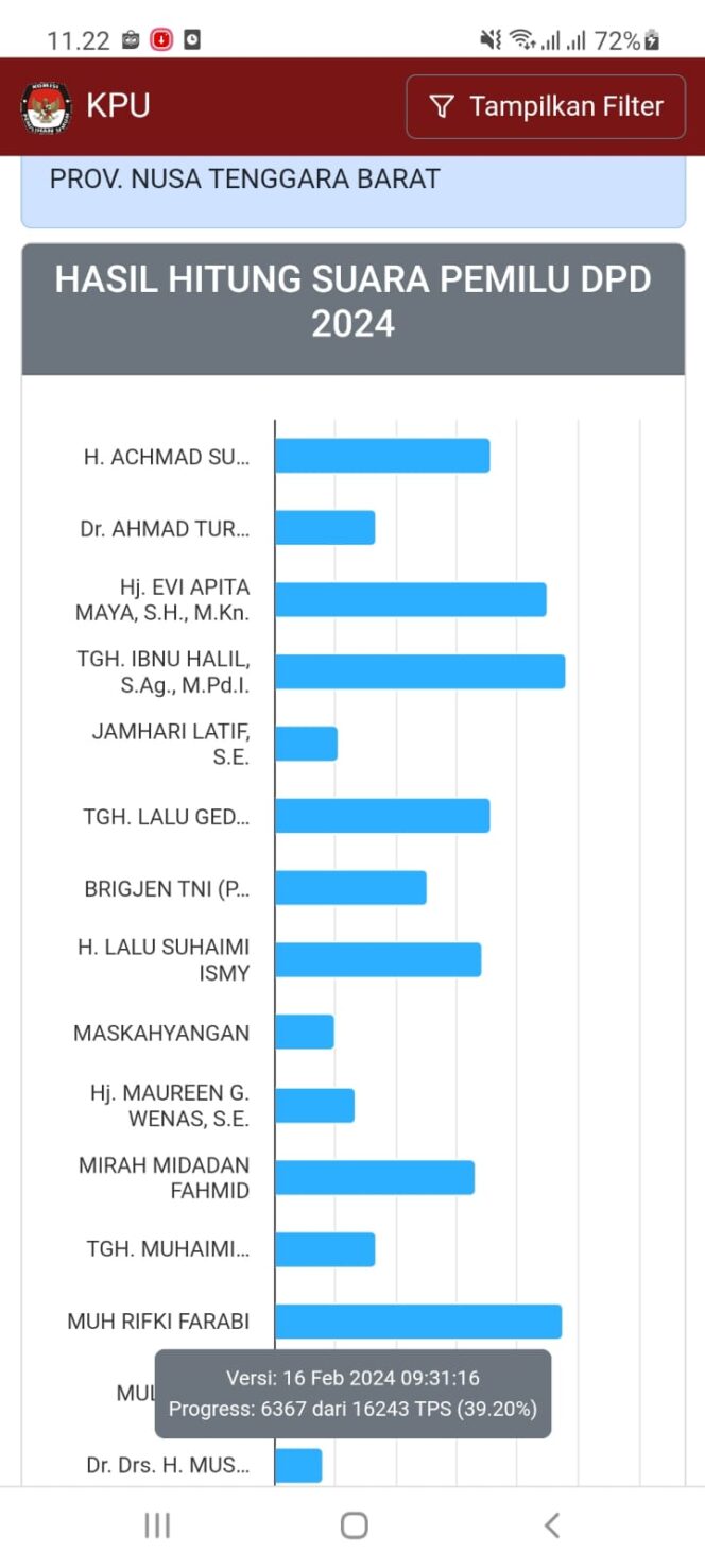
					Screenshot perolehan suara sementara calon anggota DPRD RI dapil NTB.