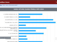 Ibnu Halil Masih Memimpin Perolehan Suara Sementara Calon DPD RI Dapil NTB