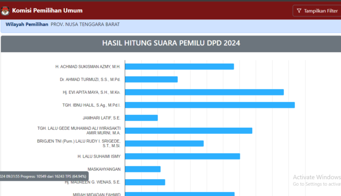 
					Ibnu Halil Masih Memimpin Perolehan Suara Sementara Calon DPD RI Dapil NTB