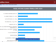 Disalip Mirah, Gede Sakti Turun ke Posisi Lima