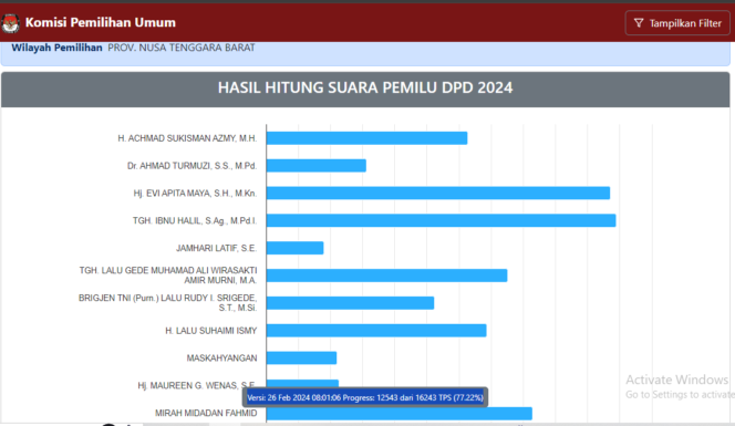 
					Disalip Mirah, Gede Sakti Turun ke Posisi Lima