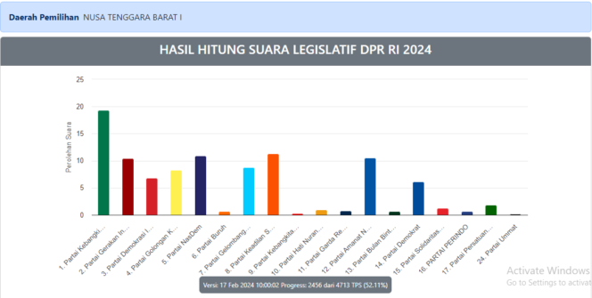 
					Mahdalena Kalahkan Fahri Hamzah Peraih Suara Terbanyak di Dapil NTB 1