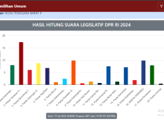 TGB Memimpin Perolehan Suara, Gerindra di Posisi Pertama