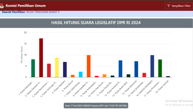 
					TGB Memimpin Perolehan Suara, Gerindra di Posisi Pertama