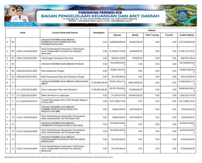 
					Ringkasan APBD yang Diklasifikasin Menurut Urusan Pemerintahan Daerah dan Organisasi Tahun Anggaran 2024