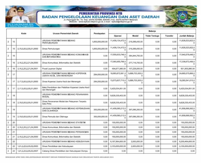 
					Ringkasan APBD yang Diklasifikasin Menurut Urusan Pemerintahan Daerah dan Organisasi Tahun Anggaran 2024