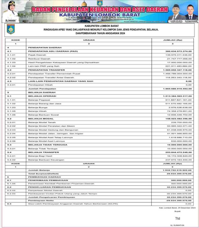 
					Laporan BPKAD Lombok Barat Ringkasan APBD yang Diklasifikasikan Menurut Kelompok dan Jenis Pendapatan, Belanja, Dan Pembiayaan Tahun Anggaran 2024