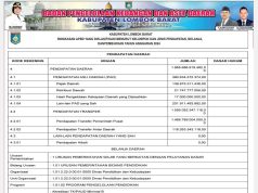 Laporan BKAD Lombok Barat Ringkasan APBD Yang Diklasifikasi Menurut Kelompok Dan Jenis Pendapatan, Belanja,Dan pembiayaan Tahun Anggaran 2024