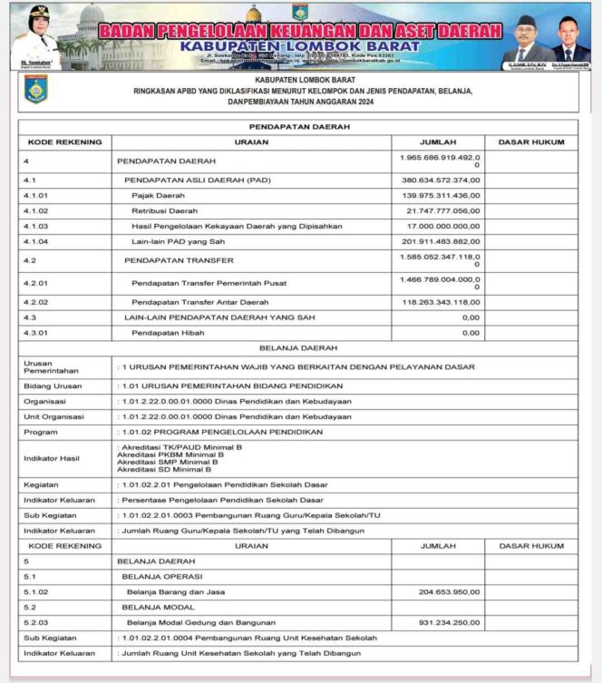 
					Laporan BKAD Lombok Barat Ringkasan APBD Yang Diklasifikasi Menurut Kelompok Dan Jenis Pendapatan, Belanja,Dan pembiayaan Tahun Anggaran 2024
