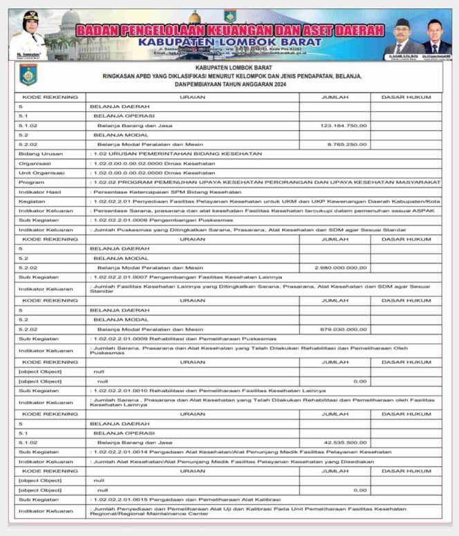 
					Laporan BKAD Lombok Barat Ringkasan APBD Yang Diklasifikasi Menurut Kelompok Dan Jenis Pendapatan, Belanja,Dan Pembiayaan Tahun Anggaran 2024