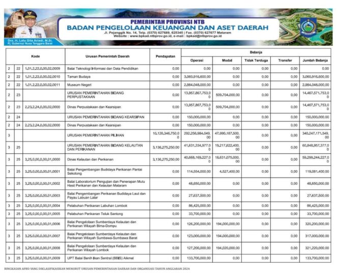 
					Ringkasan APBD yang Diklasifikasin Menurut Urusan Pemerintahan Daerah dan Organisasi Tahun Anggaran 2024