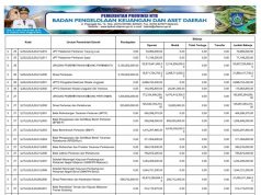 Ringkasan APBD yang Diklasifikasin Menurut Urusan Pemerintahan Daerah dan Organisasi Tahun Anggaran 2024