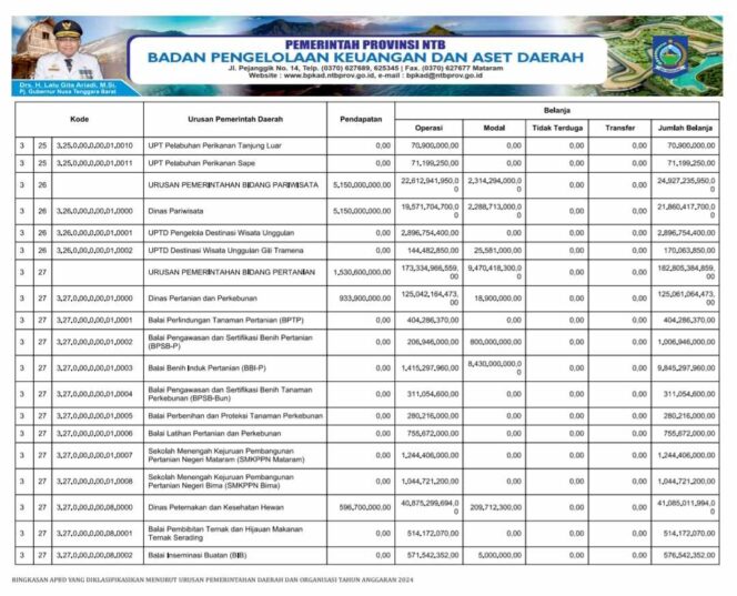 
					Ringkasan APBD yang Diklasifikasin Menurut Urusan Pemerintahan Daerah dan Organisasi Tahun Anggaran 2024