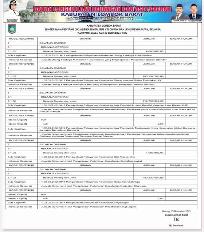 
					Laporan BKAD Lombok Barat Ringkasan APBD Yang Diklasifikasi Menurut Kelompok Dan Jenis Pendapatan, Belanja,Dan Pembiayaan Tahun Anggaran 2024