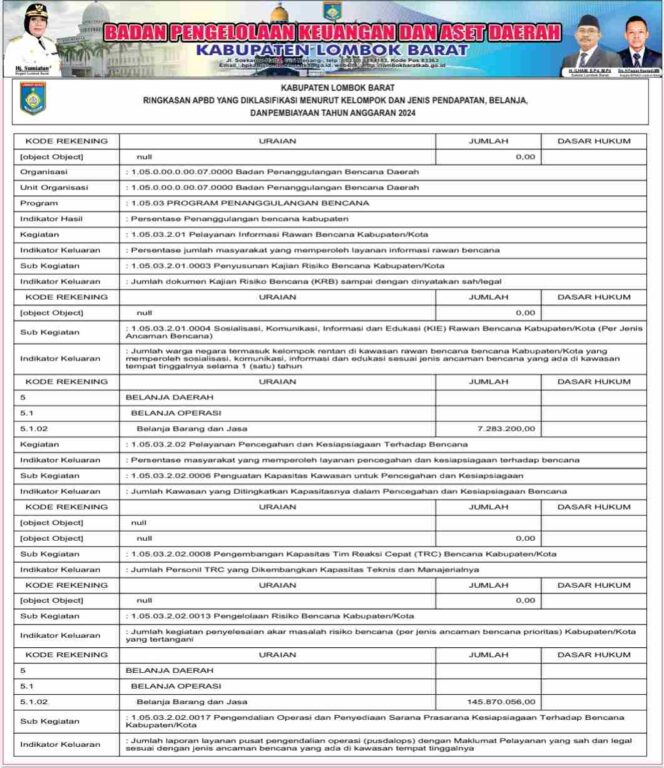 
					Laporan BPKAD Lombok Barat Ringkasan APBD Yang Diklasifikasi Menurut Kelompok Dan Jenis Pendapatan, Belanja, Dan Pembiayaan Tahun Anggaran 2024