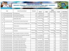 Ringkasan APBD yang Diklasifikasin Menurut Urusan Pemerintahan Daerah dan Organisasi Tahun Anggaran 2024