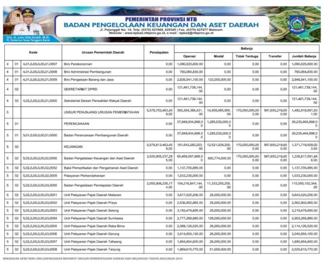
					Ringkasan APBD yang Diklasifikasin Menurut Urusan Pemerintahan Daerah dan Organisasi Tahun Anggaran 2024