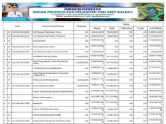 Ringkasan APBD yang Diklasifikasin Menurut Urusan Pemerintahan Daerah dan Organisasi Tahun Anggaran 2024