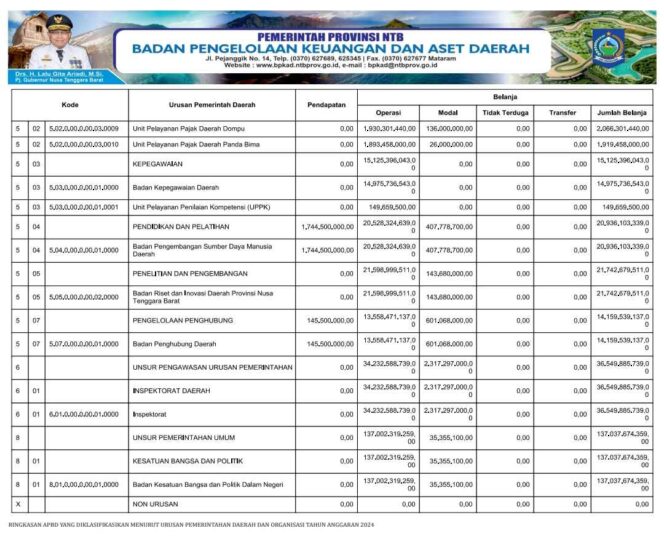 
					Ringkasan APBD yang Diklasifikasin Menurut Urusan Pemerintahan Daerah dan Organisasi Tahun Anggaran 2024