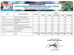 Ringkasan APBD yang Diklasifikasin Menurut Urusan Pemerintahan Daerah dan Organisasi Tahun Anggaran 2024