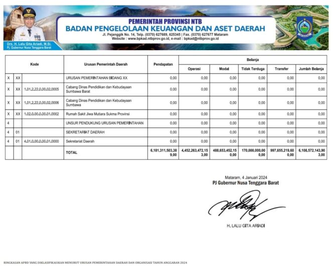 
					Ringkasan APBD yang Diklasifikasin Menurut Urusan Pemerintahan Daerah dan Organisasi Tahun Anggaran 2024