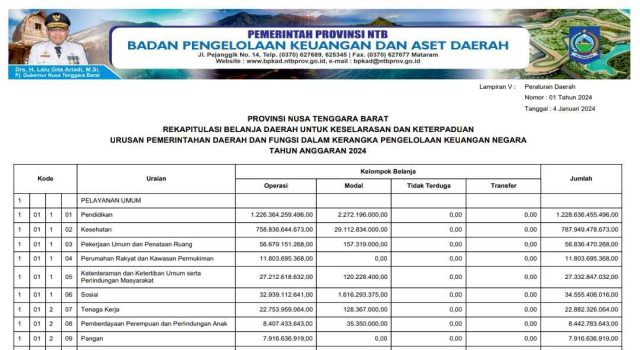 Rekapitulasi Belanja Daerah Untuk Keselarasan Dan Keterpaduan Urusan Pemerintahan Daerah Dan Fungsi Dalam Kerangka Pengelolaan Keuangan NegaraT ahun Anggaran 2024