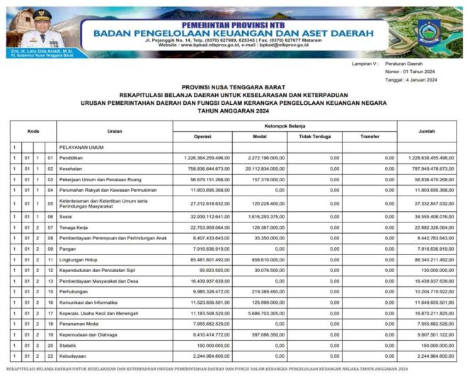 
					Rekapitulasi Belanja Daerah Untuk Keselarasan Dan Keterpaduan Urusan Pemerintahan Daerah Dan Fungsi Dalam Kerangka Pengelolaan Keuangan NegaraT ahun Anggaran 2024