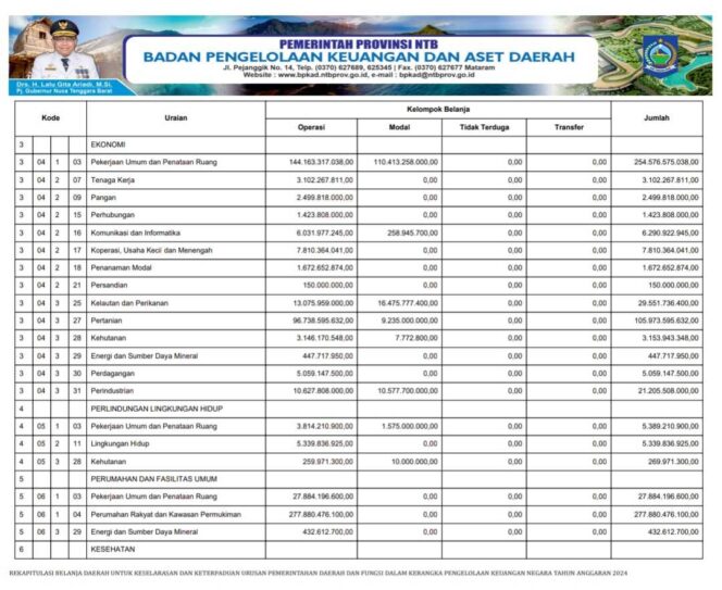 
					Rekapitulasi Belanja Daerah Untuk Keselarasan Dan Keterpaduan Urusan Pemerintahan Daerah Dan Fungsi Dalam Kerangka Pengelolaan Keuangan Negara Tahun Anggaran 2024