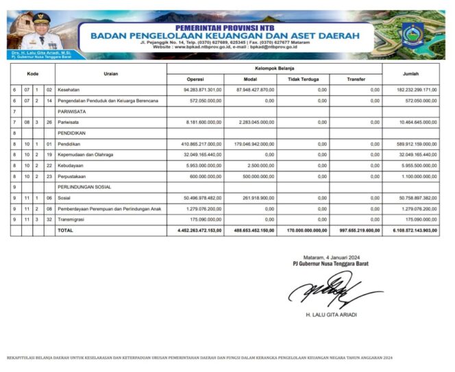 
					Rekapitulasi Belanja Daerah Untuk Keselarasan Dan Keterpaduan Urusan Pemerintahan Daerah Dan Fungsi Dalam Kerangka Pengelolaan Keuangan Negara Tahun Anggaran 2024