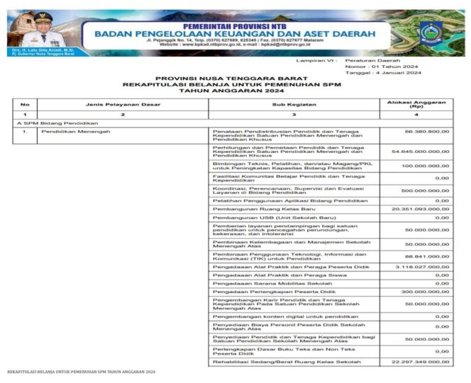 
					Rekapitulasi Belanja Untuk Pemenuhan SPM  Tahun Anggaran 2024