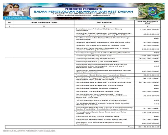 
					Rekapitulasi Belanja Untuk Pemenuhan SPM Tahun Anggaran 2024