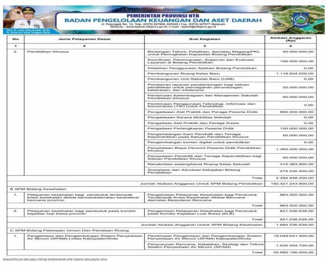 
					Rekapitulasi Belanja Untuk Pemenuhan SPM Tahun Anggaran 2024