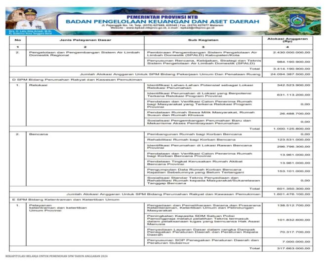 
					Rekapitulasi Belanja Untuk Pemenuhan SPM Tahun Anggaran 2024
