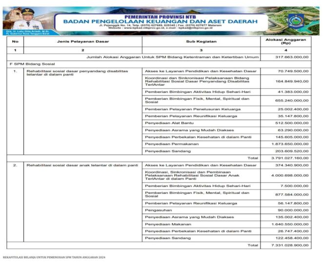 
					Rekapitulasi Belanja Untuk Pemenuhan SPM Tahun Anggaran 2024