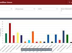 Ini Perolehan Suara Partai di Pulau Lombok